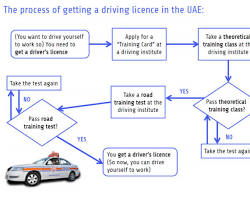Image of driving license application process