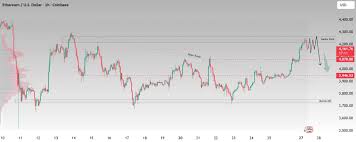 فروش ETH/USD از ناحیه عرضه در 4170، به شدت نزولی