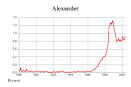 Hva betyr navnet alexander