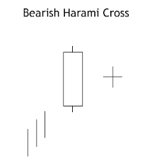 Resultado de imagem para BULLISH HARAMI CROSS