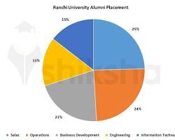 Image of Ranchi University Placement Cell