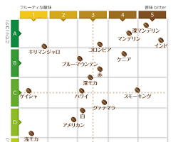 コーヒー豆の種類