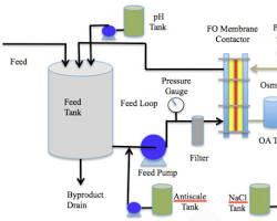 water recycling system in a feed mill