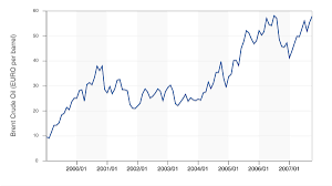Image result for BRENT Crude