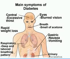 Diabetes Symptoms