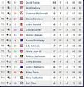 Leaderboard for the pga tournament