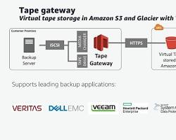 Image of importing tapes to a tape gateway