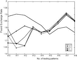 Image result for Exchange Rate Forecasting using ARIMA, Neural Network and Fuzzy Neuron