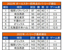プロ野球 ペナントレース 順位表 仕組みの画像