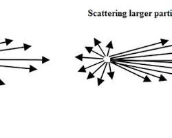 Image of Light scattering by particles in a medium