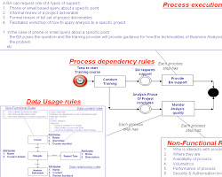 Image of Business Process Modeling in Business Analysis