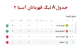 جدول گروه A لیگ قهرمانان آسیا 2 با جایگاه آخر استقلال