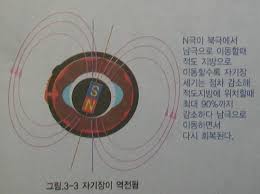 지구 자기장에 대한 이미지 검색결과