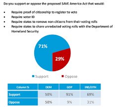 Another New Poll Shows Massive Support for SAVE America Act