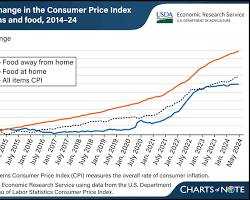 Εικόνα graph showing parallel price increases for various food products