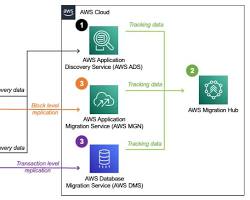 Image of creating a Migration Hub configuration