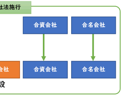 合名会社、合資会社、合同会社の組織図の画像