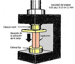Resultado de imagen para ENSAYOS ACELERADOS DE RESISTENCIA DE CONCRETO