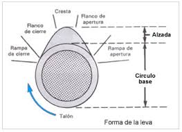 Resultado de imagen para la leva