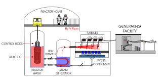 Image result for Nuclear Station