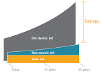 Banks and Lenders Offering Solar Loans EnergySage