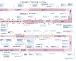 Chinese Dynasty Timeline 이미지