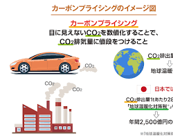 カーボンプライシングのイメージ図の画像