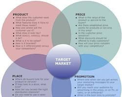 marketing mix diagram with 4 interconnected circles: Product, Price, Place, Promotion resmi
