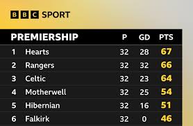 scottish premier league
