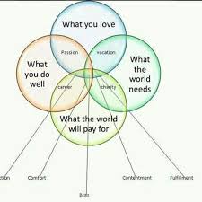 Vocation | Vocational Well-Being (and Identity) | Pinterest via Relatably.com