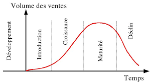 Résultat de recherche d'images pour "cycle de vie d'un produit marketing"