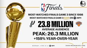 23.8M viewers! ABC and ESPN deliver largest NBA Finals Game 3 audience since 1998
