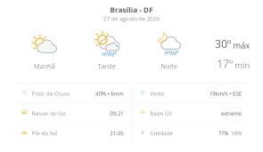 Previsão do tempo hoje para Brasília (DF): sol e aumento de nuvens de manhã; pancadas de chuva à tarde e à noite