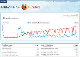 Over 3000 downloads and over 1000 active daily users « Seerobots. - statistics-dashboard-firefox-seo-plugin