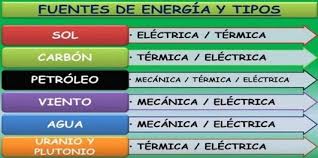 Resultado de imagen para tipos de energia y su clasificacion