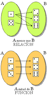 Resultado de imagen para relacionesentre conjuntos ejemplo