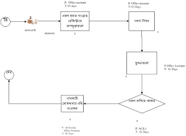 Image result for হাট বাজার নীতিমালা