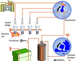 Imagem de Sistema de ignição automotivo