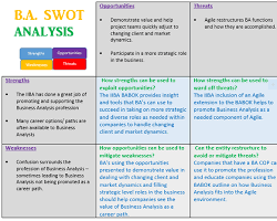 Image of SWOT Analysis in Business Analysis