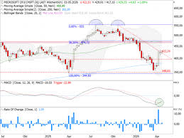 Microsoft - Quartalszahlen: Trendlinie liefert Orientierung