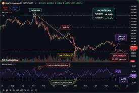 سیگنال RSI بیت‌ کوین
