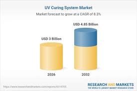 UV Curing Market Set to Reach $4.85 Billion by 2032 Led by Excelitas Technologies Corp., Nordson Corporation, and Dymax