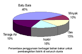 Hasil gambar untuk listrik tenaga air