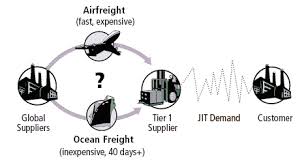 Image result for "Just In Time"