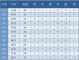 k리그1 순위