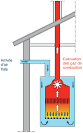 Chaudière type c Belgie