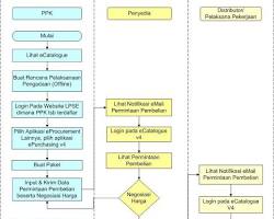 Proses tender vs ekatalog