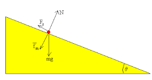 Resultado de imagen para PLANO INCLINADO
