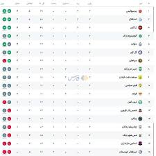 جدول لیگ‌برتر در هفتۀ دوم با صدرنشینی پرسپولیس