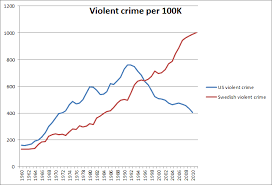 Image result for violent crime statistics over time